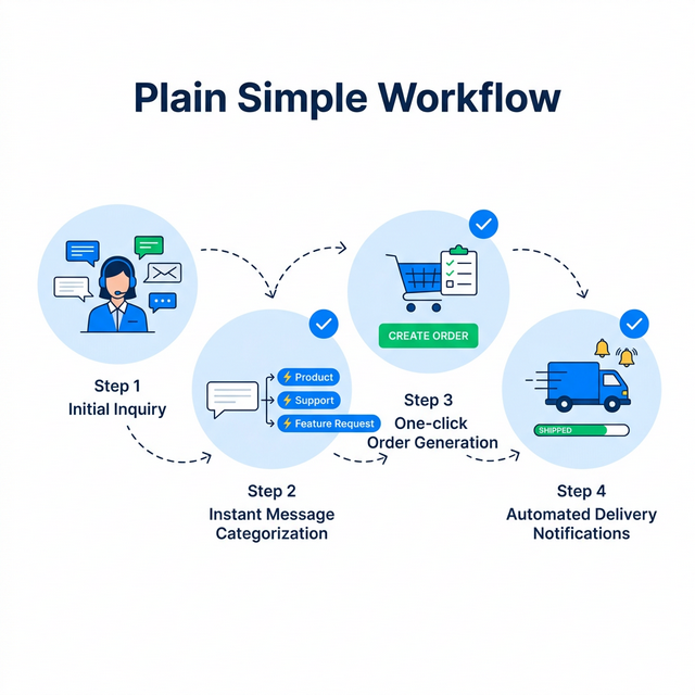 Plain Simple Workflow — from initial inquiry to automated delivery notifications